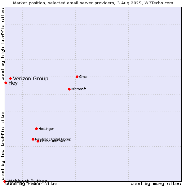 Market position of Verizon Group vs. Hey vs. Webhost Python