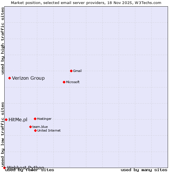 Market position of Verizon Group vs. HitMe.pl vs. Webhost Python
