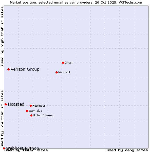 Market position of Verizon Group vs. Hoasted vs. Webhost Python