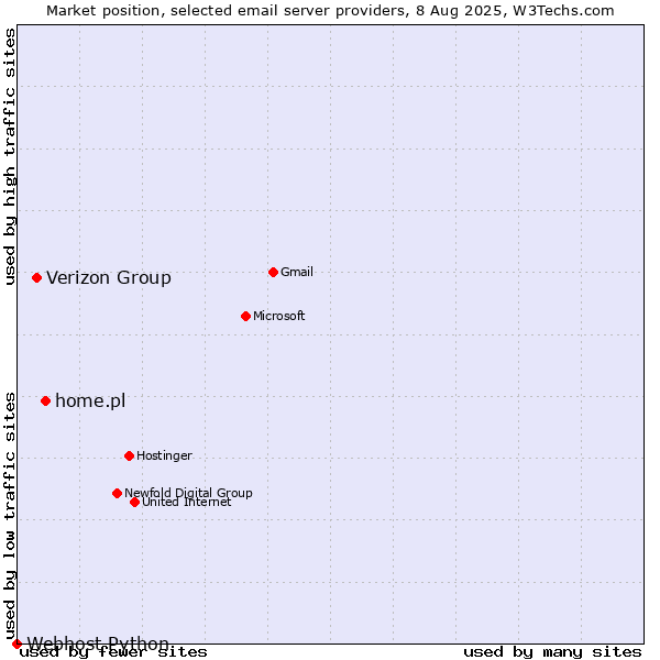 Market position of home.pl vs. Verizon Group vs. Webhost Python