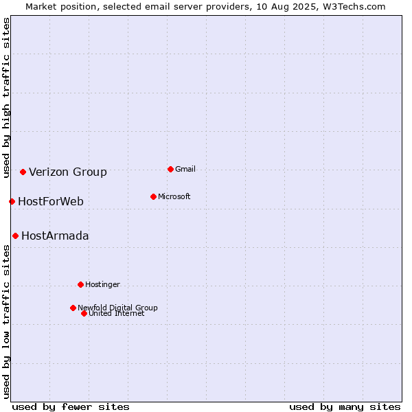 Market position of Verizon Group vs. HostArmada vs. HostForWeb