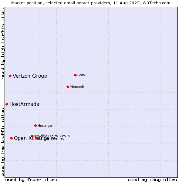 Market position of Open-Xchange vs. Verizon Group vs. HostArmada