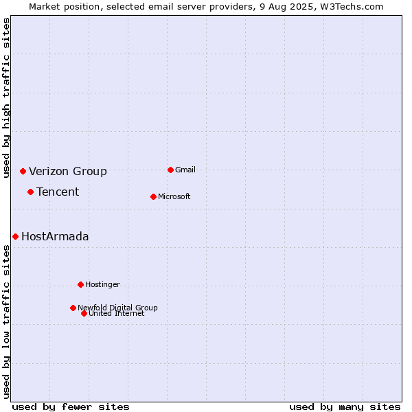 Market position of Tencent vs. Verizon Group vs. HostArmada