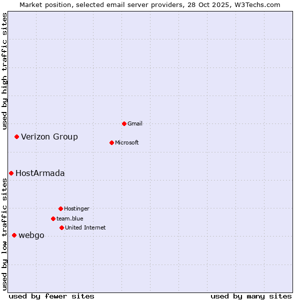 Market position of Verizon Group vs. webgo vs. HostArmada