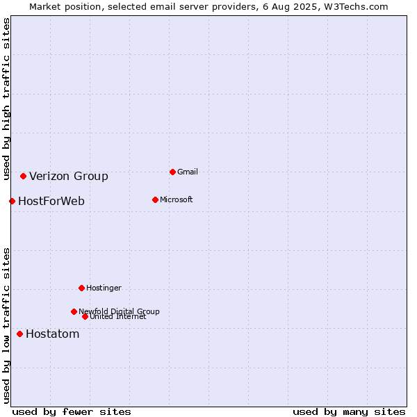 Market position of Verizon Group vs. Hostatom vs. HostForWeb
