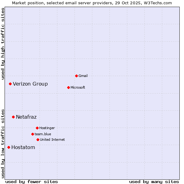 Market position of Netafraz vs. Verizon Group vs. Hostatom