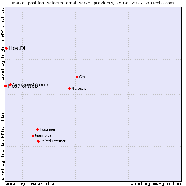 Market position of Verizon Group vs. HostDL vs. HostForWeb