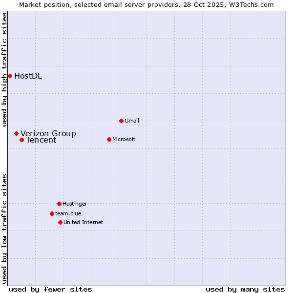 Market position of Tencent vs. Verizon Group vs. HostDL