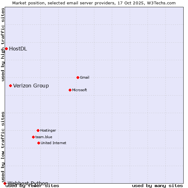 Market position of Verizon Group vs. HostDL vs. Webhost Python
