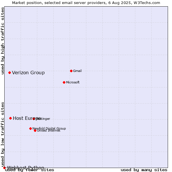 Market position of Host Europe vs. Verizon Group vs. Webhost Python