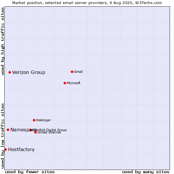 Market position of Verizon Group vs. Namespace vs. Hostfactory