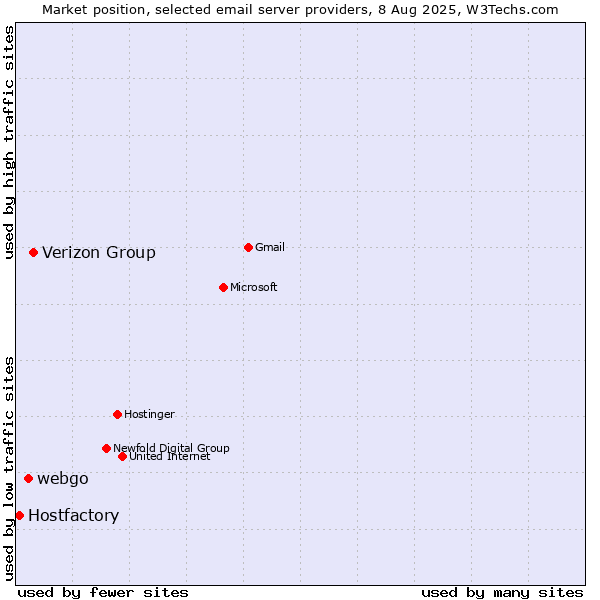 Market position of Verizon Group vs. webgo vs. Hostfactory