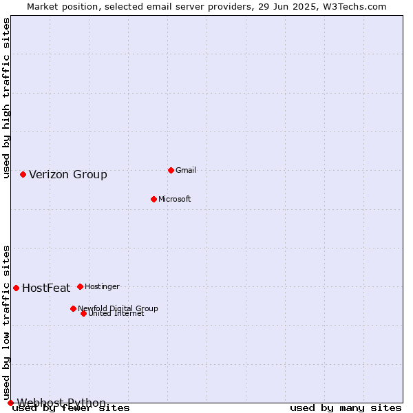 Market position of Verizon Group vs. HostFeat vs. Webhost Python