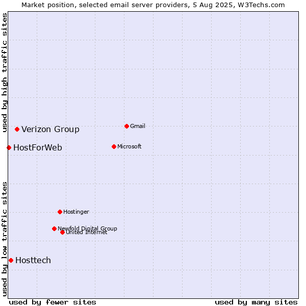 Market position of Verizon Group vs. Hosttech vs. HostForWeb