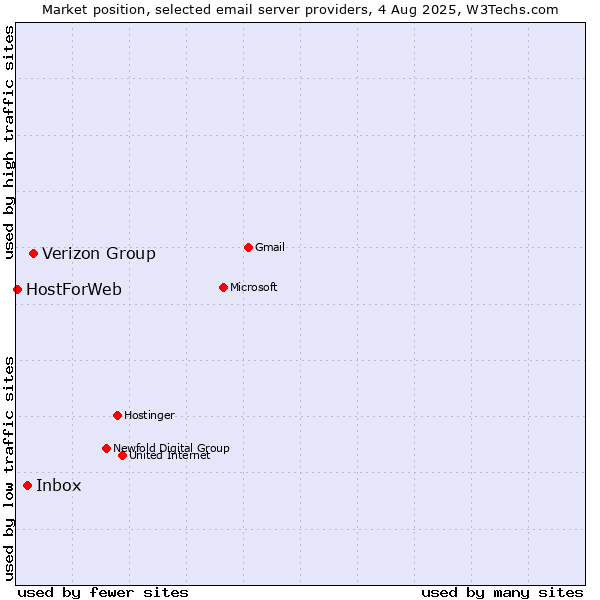 Market position of Verizon Group vs. Inbox vs. HostForWeb