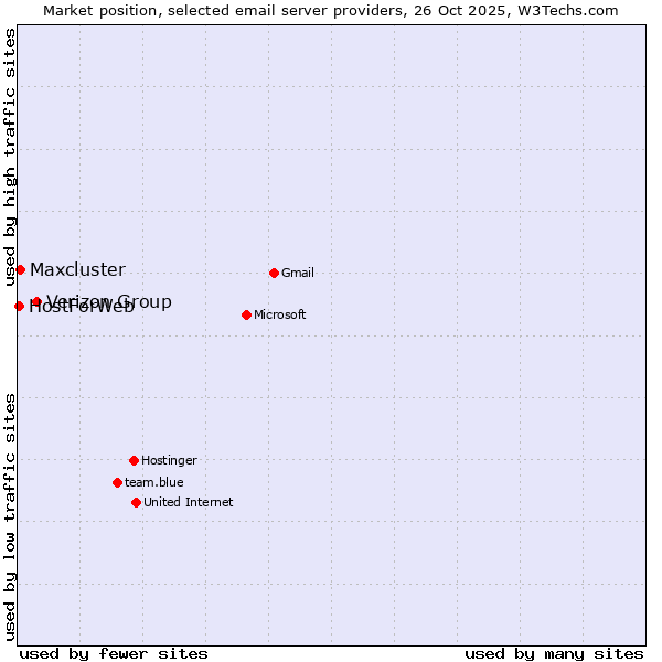 Market position of Verizon Group vs. Maxcluster vs. HostForWeb
