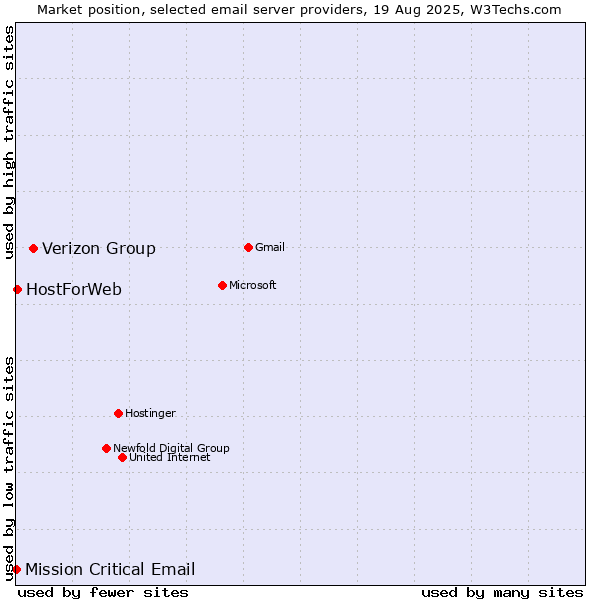 Market position of Verizon Group vs. HostForWeb vs. Mission Critical Email