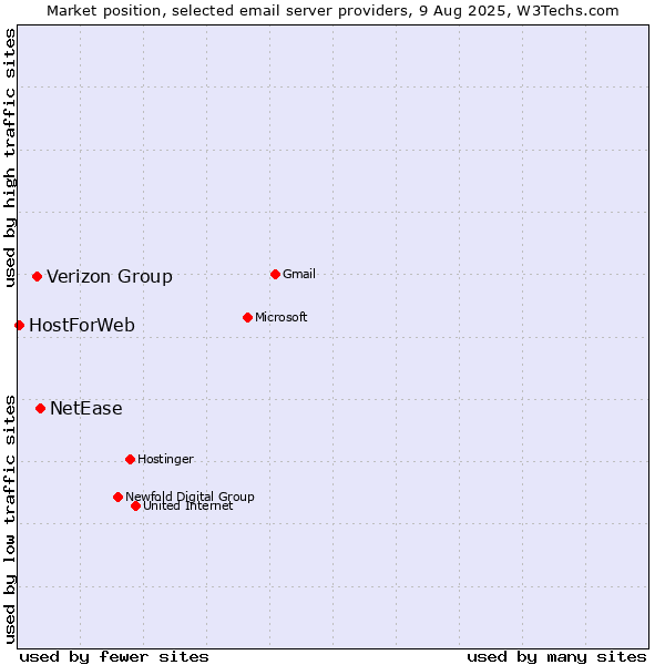 Market position of NetEase vs. Verizon Group vs. HostForWeb