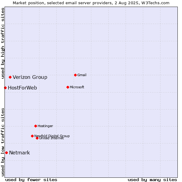 Market position of Verizon Group vs. Netmark vs. HostForWeb