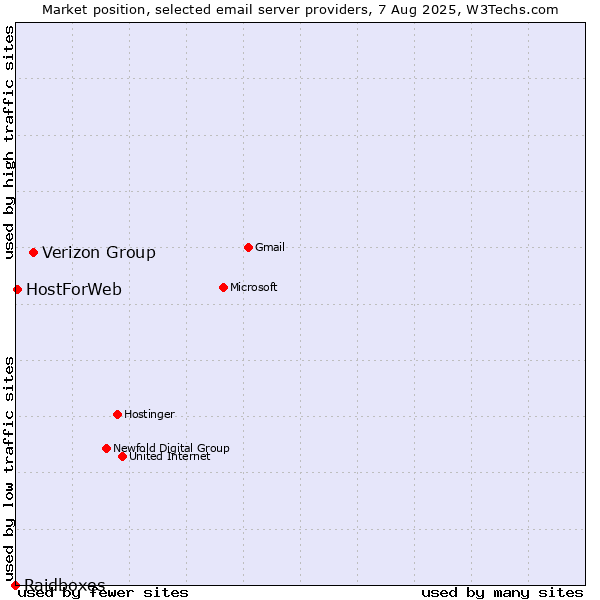 Market position of Verizon Group vs. HostForWeb vs. Raidboxes