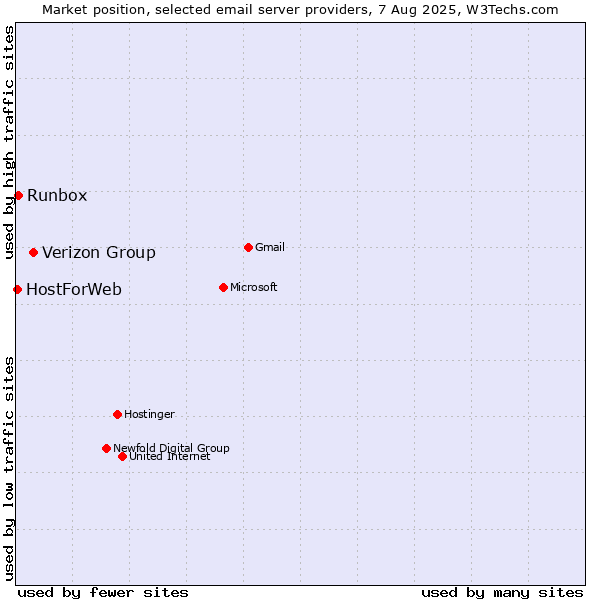 Market position of Verizon Group vs. Runbox vs. HostForWeb