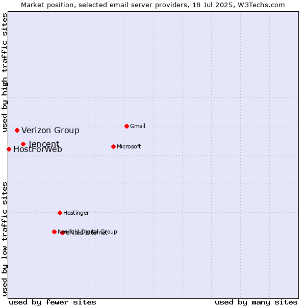 Market position of Tencent vs. Verizon Group vs. HostForWeb