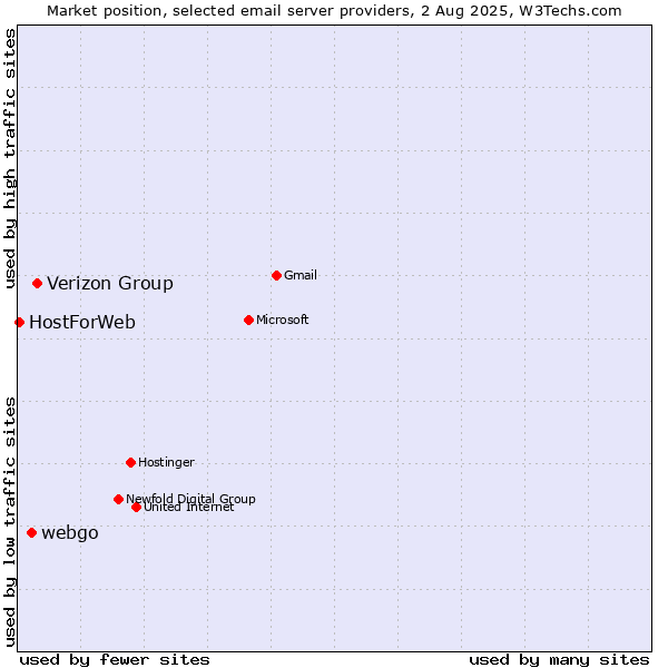 Market position of Verizon Group vs. webgo vs. HostForWeb