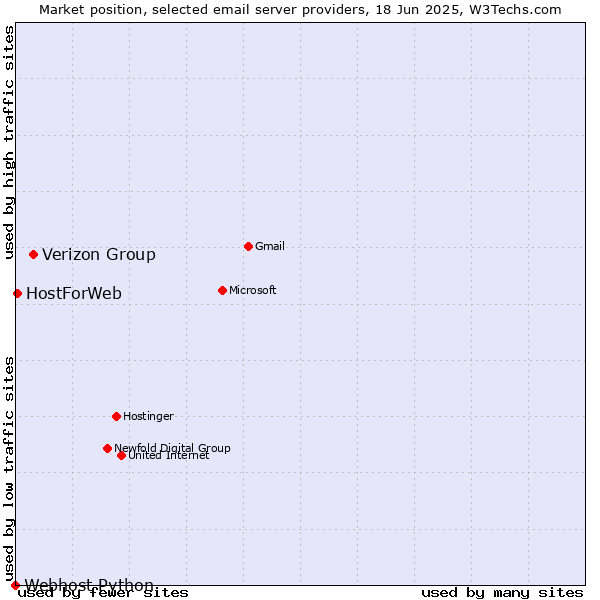 Market position of Verizon Group vs. HostForWeb vs. Webhost Python