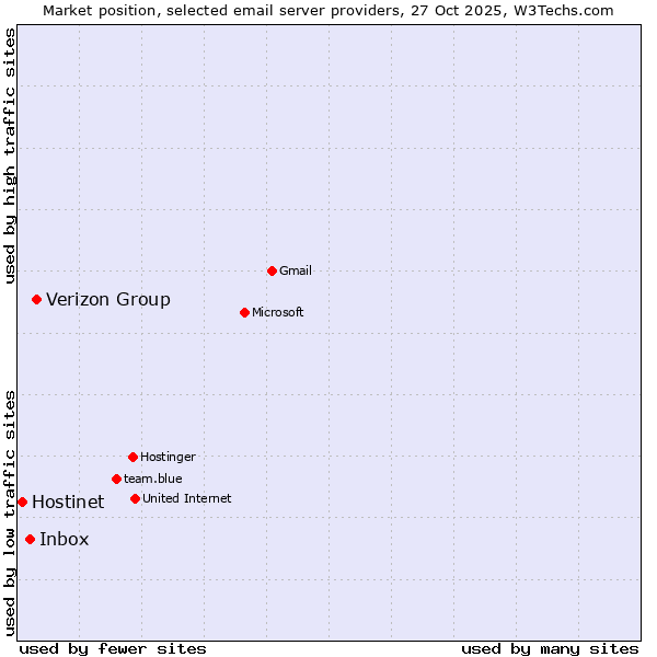 Market position of Verizon Group vs. Inbox vs. Hostinet
