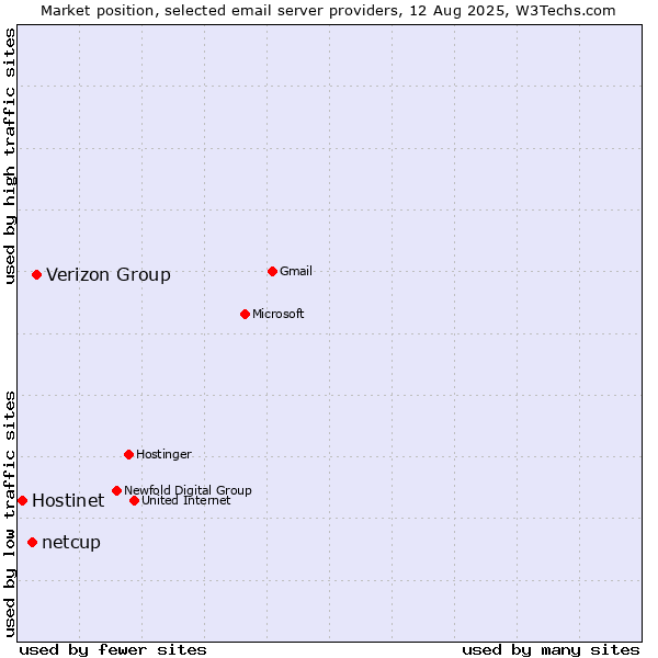 Market position of Verizon Group vs. netcup vs. Hostinet