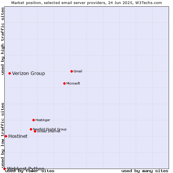 Market position of Verizon Group vs. Hostinet vs. Webhost Python
