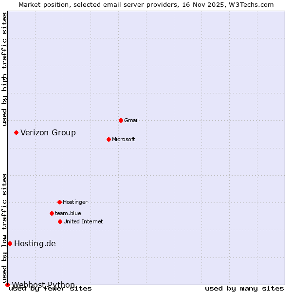 Market position of Verizon Group vs. Hosting.de vs. Webhost Python