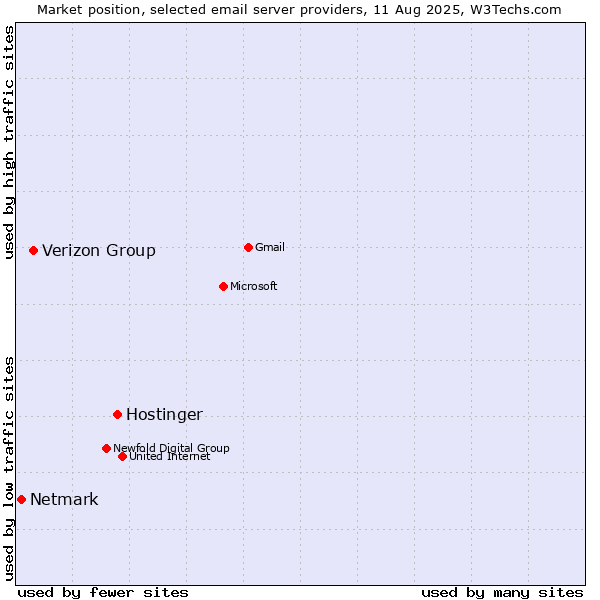Market position of Hostinger vs. Verizon Group vs. Netmark