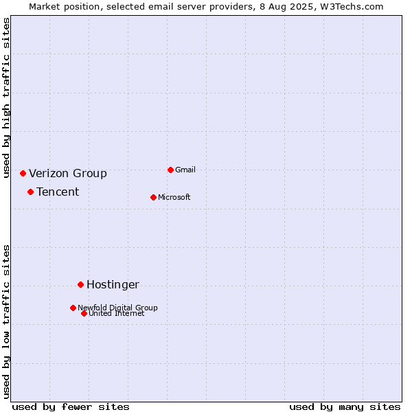 Market position of Hostinger vs. Tencent vs. Verizon Group