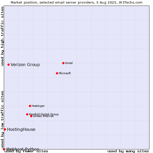 Market position of Verizon Group vs. HostingHouse vs. Webhost Python