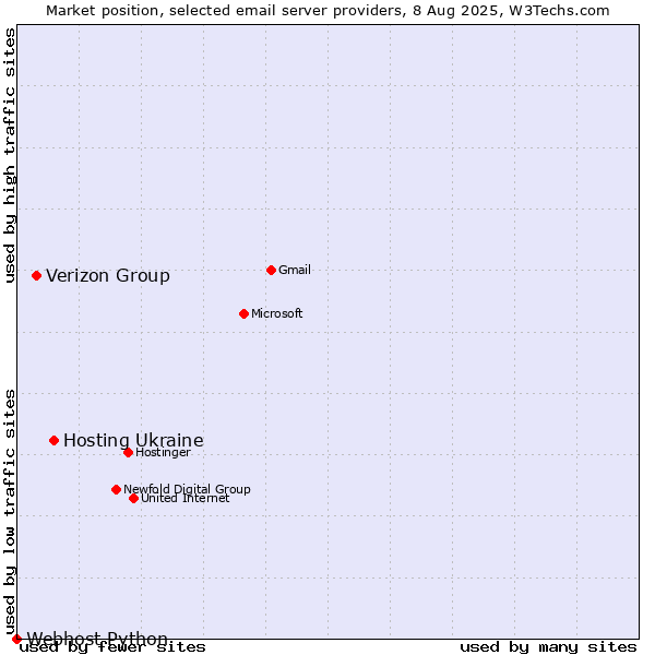 Market position of Hosting Ukraine vs. Verizon Group vs. Webhost Python