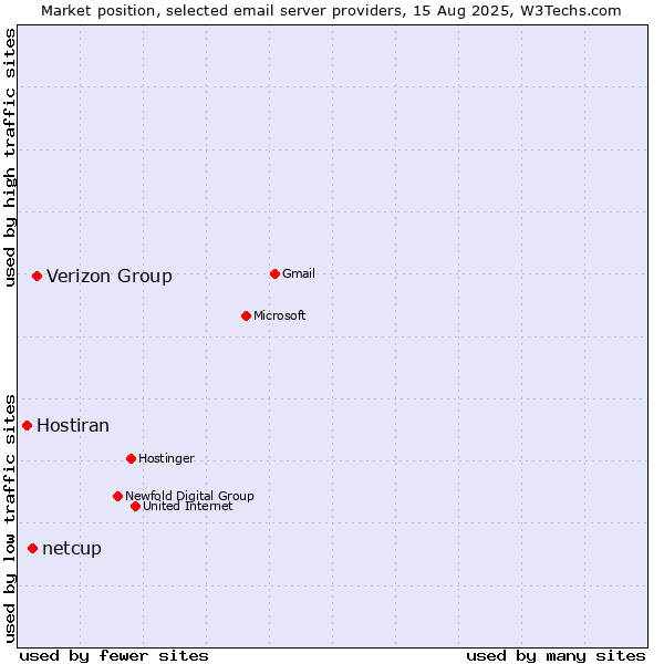 Market position of Verizon Group vs. netcup vs. Hostiran