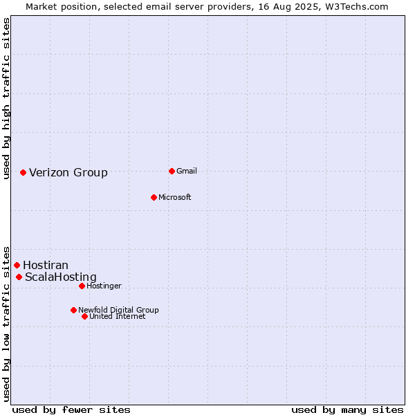 Market position of Verizon Group vs. ScalaHosting vs. Hostiran