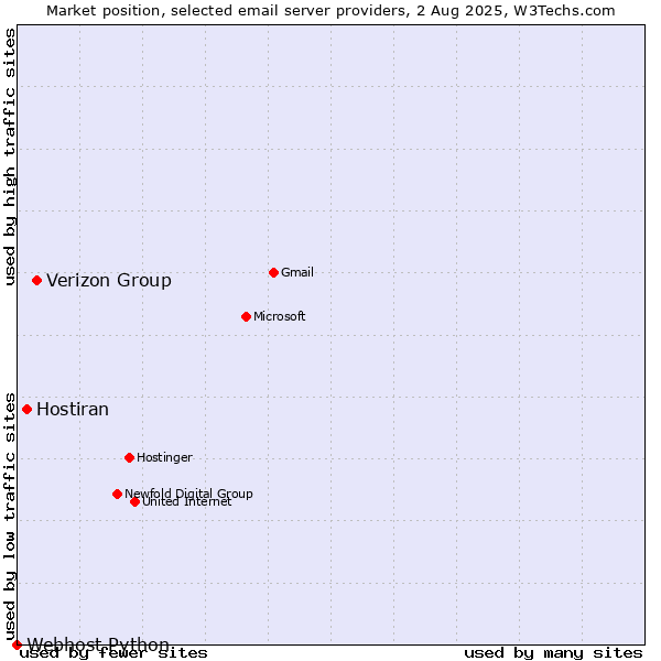 Market position of Verizon Group vs. Hostiran vs. Webhost Python