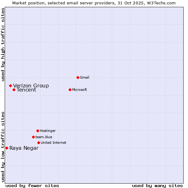 Market position of Tencent vs. Verizon Group vs. Raya Negar