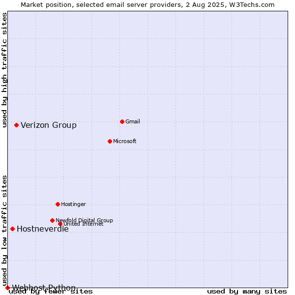 Market position of Verizon Group vs. Hostneverdie vs. Webhost Python