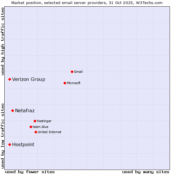 Market position of Netafraz vs. Hostpoint vs. Verizon Group