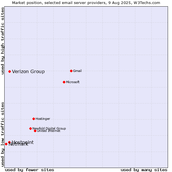 Market position of Verizon Group vs. Hostpoint vs. Netmark