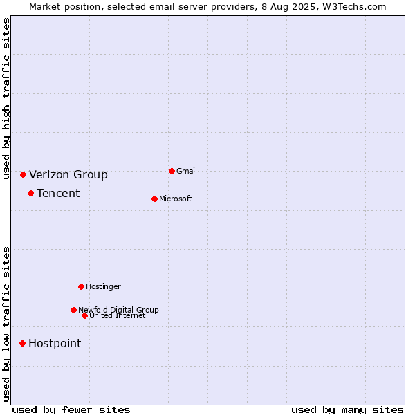 Market position of Tencent vs. Verizon Group vs. Hostpoint
