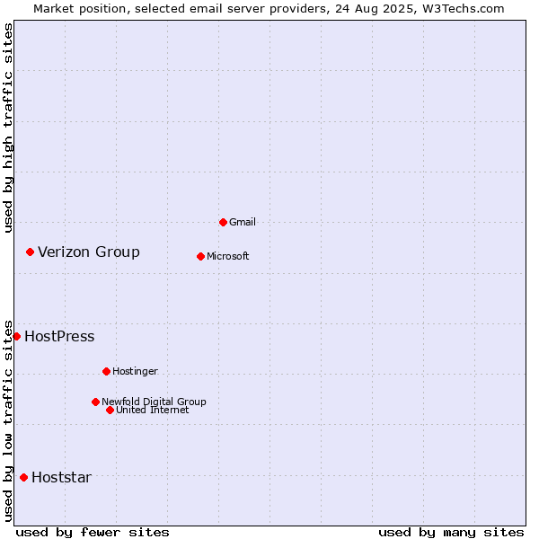 Market position of Verizon Group vs. Hoststar vs. HostPress