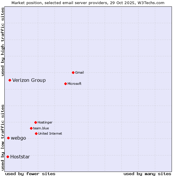 Market position of Verizon Group vs. webgo vs. Hoststar
