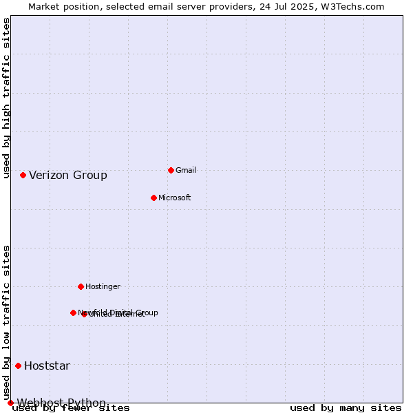 Market position of Verizon Group vs. Hoststar vs. Webhost Python