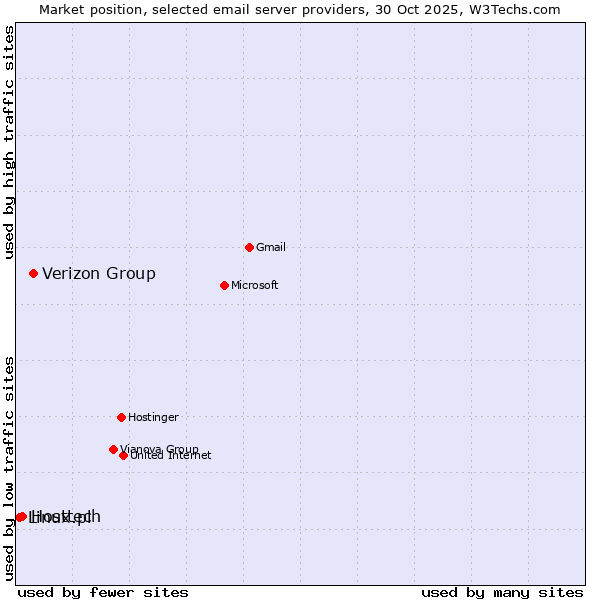 Market position of Verizon Group vs. Hosttech vs. Linux.pl