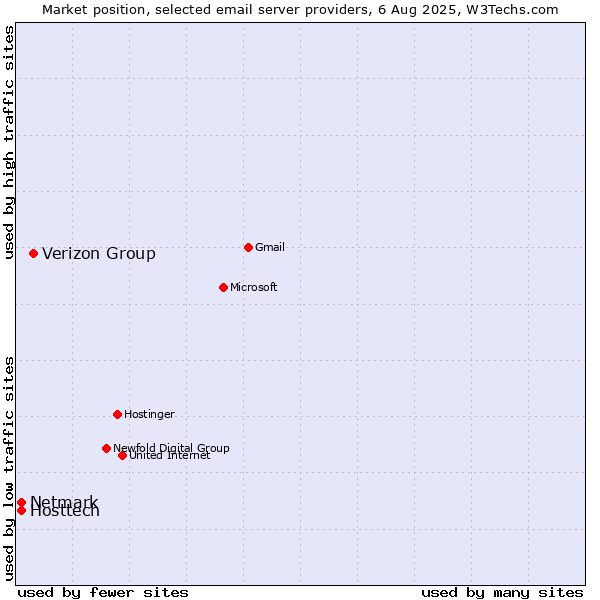 Market position of Verizon Group vs. Hosttech vs. Netmark