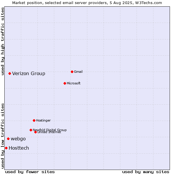 Market position of Verizon Group vs. webgo vs. Hosttech